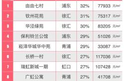 楼市风向：上海新房行情能否持续？