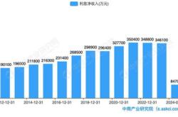 建行行长张毅：预计今年净息差的降幅会有所收窄