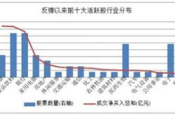 融资榜红利低波融资净买入万元，居可比基金首位