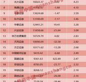 券商分仓佣金整体下滑仅两家公司逆势增长