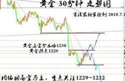 江沐洋：国际黄金如期下跌，今日黄金白银短线操作思路