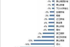 月杭州月报：楼市活跃度较低，土拍撑起独立行情