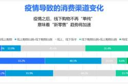 花旗集团：消费者更多转向生活必需品支出