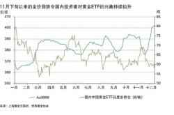 荷兰国际集团：金价短期或创新高，黄金华夏二连阳