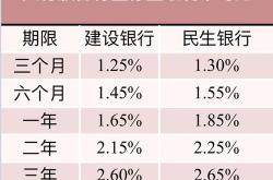 招行平安出手！股份行火速跟进下调存款挂牌利率，专家：或将进一步带动存款向理财搬家