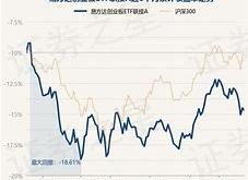 医疗基金7月行情