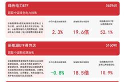 电力板块延续涨势，绿色电力（）等产品布局板块龙头