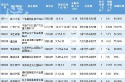 月日只基金分红除权累计可供分配利润亿元