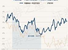 大成2020最新净大成基金净值查询