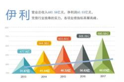 伊利发布全球食品行业首个价值核算报告