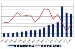 国家外汇管理局：月末我国外汇储备规模为亿美元