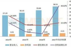 服务收入低利润致和铂医药业绩下滑首款产品有望明年上市｜直击业绩会