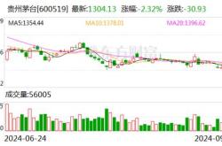 股价跌破元，贵州茅台抛出亿回购计划