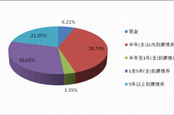 开放式理财投资范围