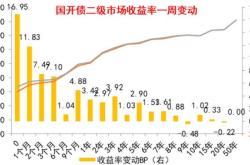 银行间回购定盘利率多数上涨