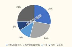 深度挖掘半导体等板块诺安基金瞄准科技创新