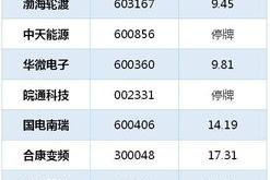 荣昌生物连跌天，易方达基金旗下只基金位列前十大股东