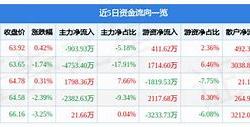 股票行情快报：申通快递（）月日主力资金净买入万元