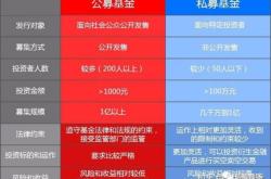 初学者怎么投资基金