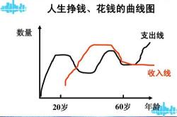 人生理财的三个阶段