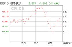 银华优质增长基金净值查询