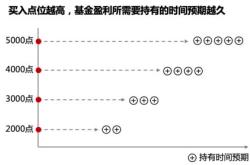 基金走向现状分析