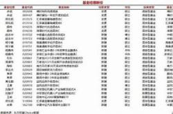 基金经理招聘信息