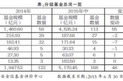 分级基金怎样买