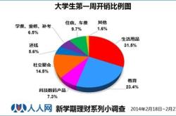 在校大学生的理财方式