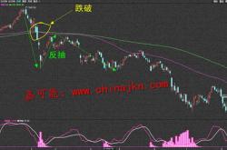 期货股票外汇常用技术指标应用详解