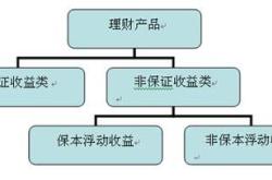 理财业务构成要素包括