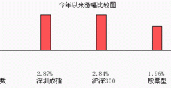 基金净值是什么？