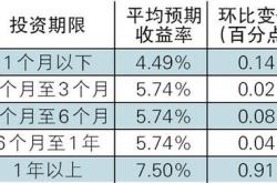 理财怎么看当前收益率是多少