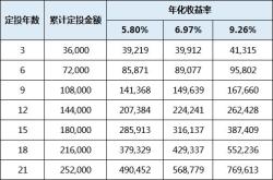 基金长期持有是不是不会亏本