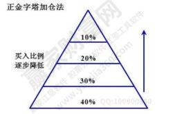 股票分批买卖怎么算利润