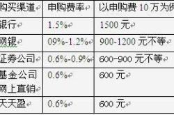 我国基金申购费用