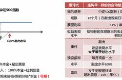 基金业务创新