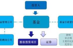 资产管理和公募基金