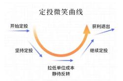 关于基金定投的营销段子