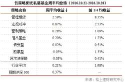 非标私募产品300投资人