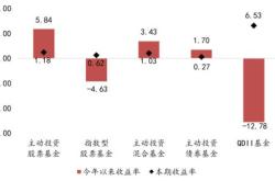 基金累计收益比持有收益亏得多