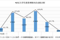 大学生理财的途径有哪些