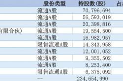 股票10大股东公布时间