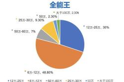 国外基金经理年薪