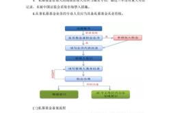 在银行购买的基金可以提前取出吗