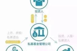 私募股权投资基金