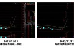 如何判断可转债的涨跌