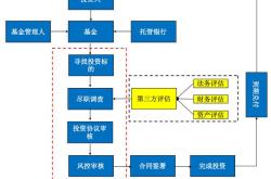 私募基金项目