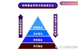 理财投资基金怎么收益