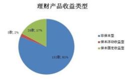 如何选择合适的网上理财产品？